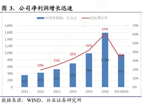 想问下各位网友3、公司净利润增长迅速情况如何行行查行业研究数据库