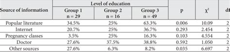 The Source Of Information On Sexual Intercourse During Pregnancy