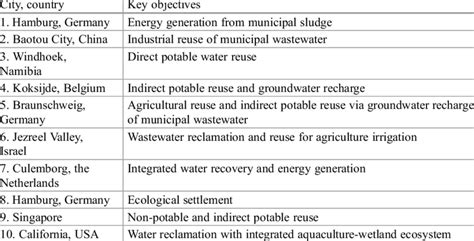 Best practice examples of water reclamation with resource recovery ...