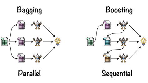 Boost Your Machine Learning Models With Bagging A Powerful Ensemble Learning Technique By