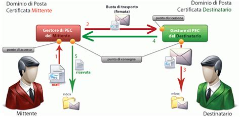 Caratteristiche Principali Della Posta Elettronica Certificata Pec In Informatica