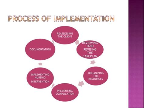 Implementation Important Steps Of Nursing Process