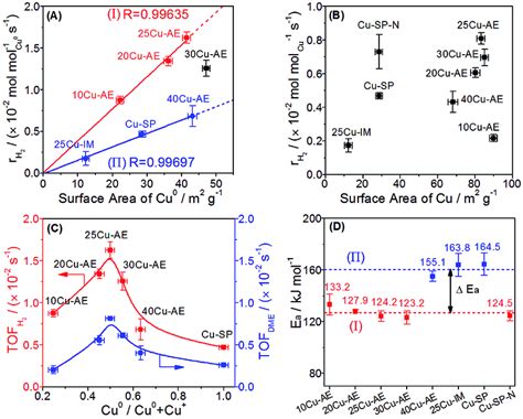 Correlation of the H2 production rate based on Cu⁰ sites or total Cu ...