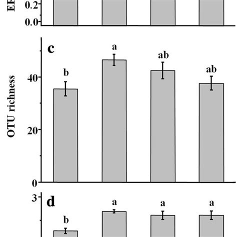 Arbuscular Mycorrhizal Am Fungal Spore Density A Extraradical