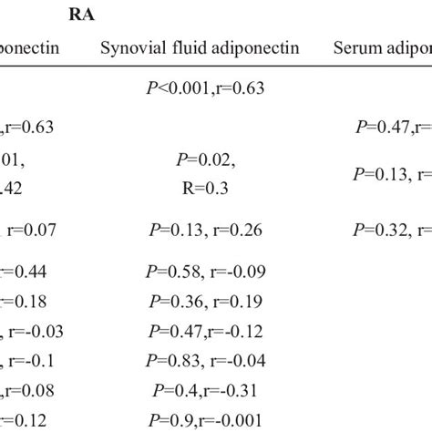 Correlation Between Serum And Synovial Fluid Adiponectin Levels And