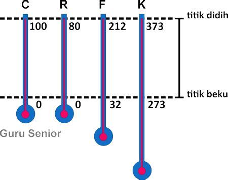 Rumus Perbandingan Skala Termometer Celcius Reamur Fahrenheit Dan