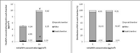 50 nm SiO 2 NP translocation study across 3 μm polycarbonate Transwell