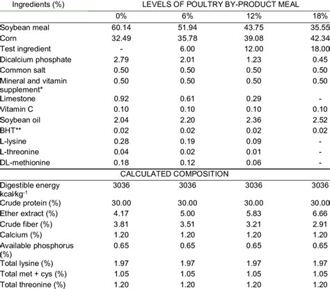 Formulation And Chemical Composition Of Experimental Diets Download