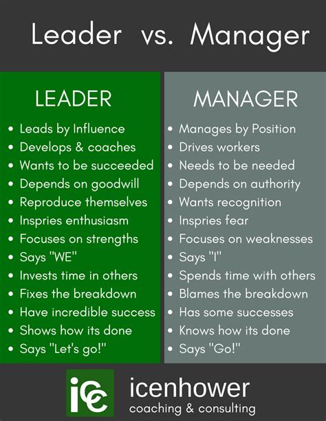 Leader Vs Manager Venn Diagram