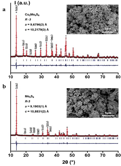 A Xrd Pattern Of The Powder Obtained By Solid State Microwave