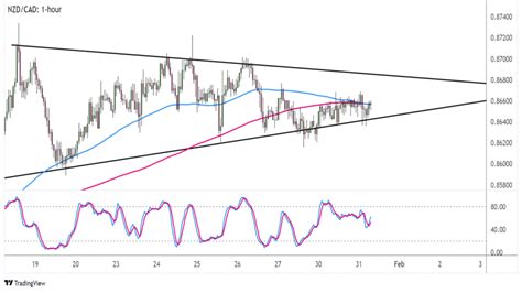 Forex Nzd Cad Se Odr Od Supportu Symetrick Ho Troj Heln Ku