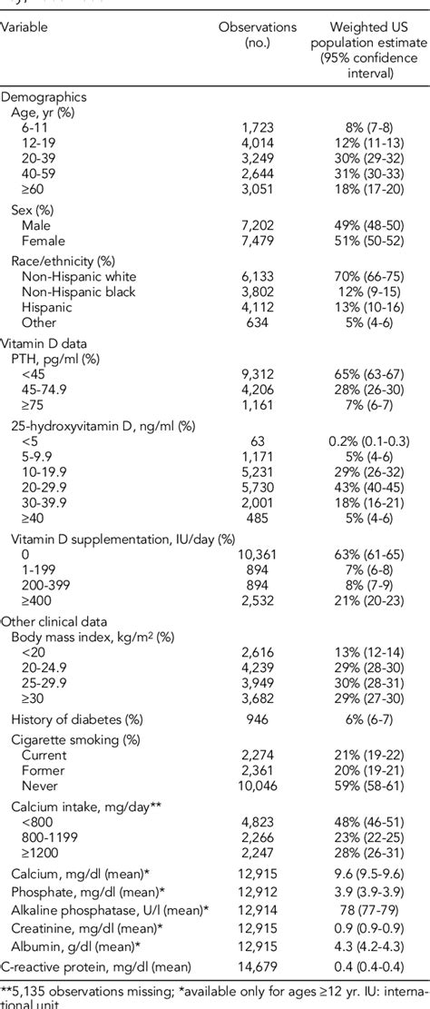 Figure 1 From Defining Vitamin D Status By Secondary