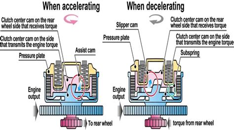 How A Slipper Clutch Works And Why Do You Really Need One Carbiketech
