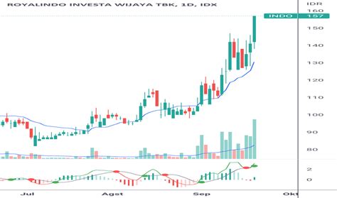 Chart Dan Harga Saham INDO IDX INDO TradingView