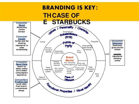 community; 32. HYPOTHETICAL STARBUCKS BRAND POSITIONING BULLSEYE ...