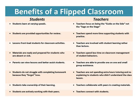 Benefits Of Flipped Classroom Raultinmaynard