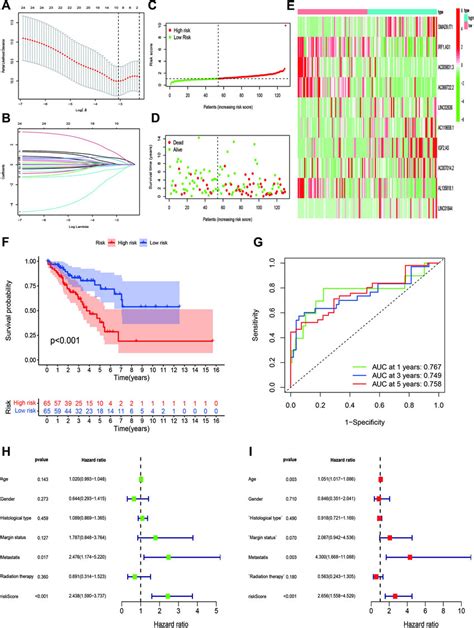 Establishment Of A 10 Pyroptosis Related LncRNAs Based OS Signature A