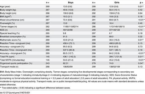 Characteristics Of Study Participants Stratified By Sex N 568