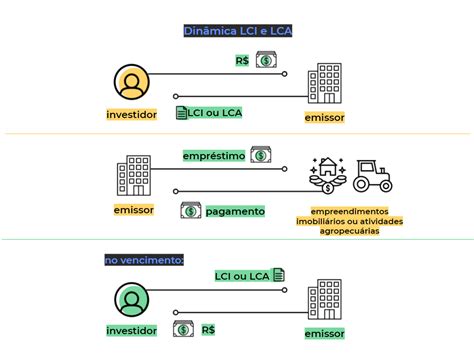 LCI e LCA Aprenda a Ganhar Dinheiro as Letras de Crédito