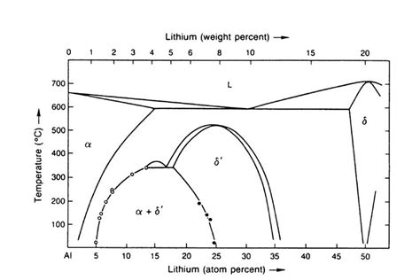 7 Binary Al Li Phase Diagram [22] Download Scientific Diagram