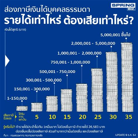 ฟังทางนี้ ยื่นภาษีเงินได้บุคคลธรรมดา รายได้เท่าไหร่ ต้องเสียเท่าไหร่