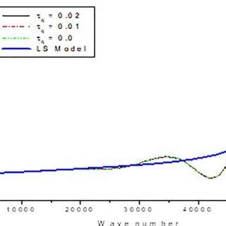 Variation Of Phase Velocity With Respect To Wave Number For Thermally