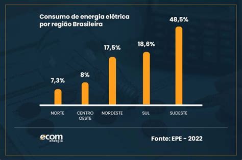 Top Setores Que Mais Consomem Energia El Trica No Brasil Ecom