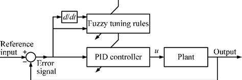 Block Diagram For The Fuzzy Pid Controller In Which A Genetic Download Scientific Diagram