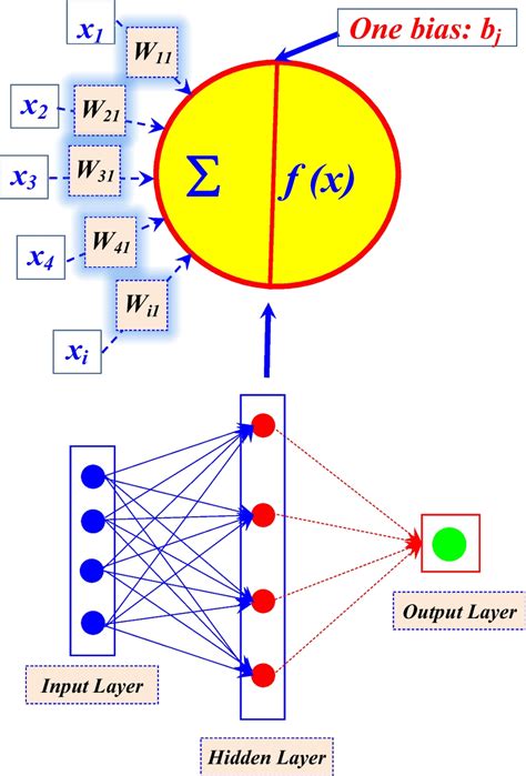 The Multilayer Perceptron Neural Network Mlpnn Architecture