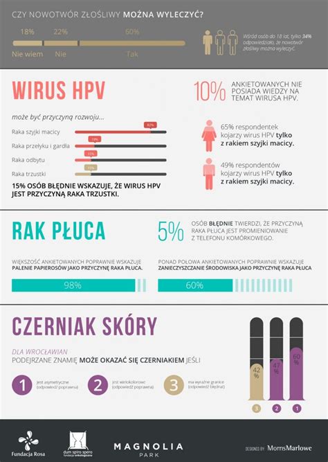 Co Polacy wiedza o nowotworach wyniki badania ankietowego Artykuły