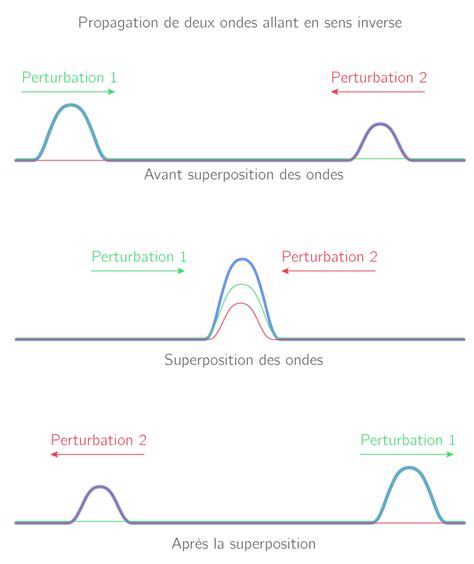 D Couvrir Imagen Diff Rence De Marche Interf Rence Formule Fr