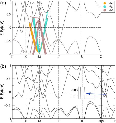 Electronic Band Structures Along High Symmetry Lines A Calculated