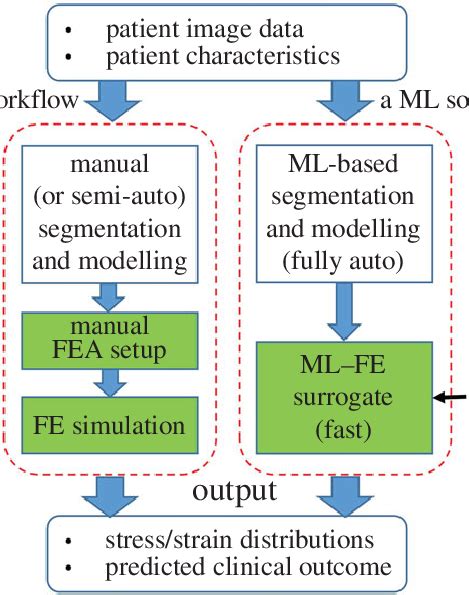 The Current Workflow Versus A Machine Learning Based Solution For