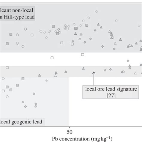 Cross Plot Of Pb Concentration Versus 207206 Pb For Clyde Sediment