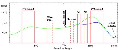 Beam Envelope Of The H 2 Beam Along The Injection Line From The Ion