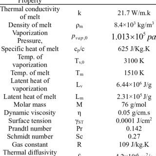 Thermophysical properties of the Hastelloy-X | Download Scientific Diagram