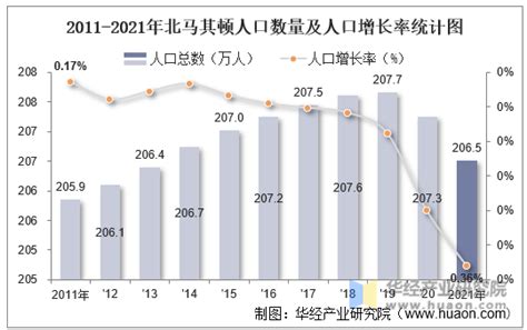 2021年北马其顿人口总数量、劳动人口数量及人口性别、年龄、城乡结构分析华经情报网华经产业研究院