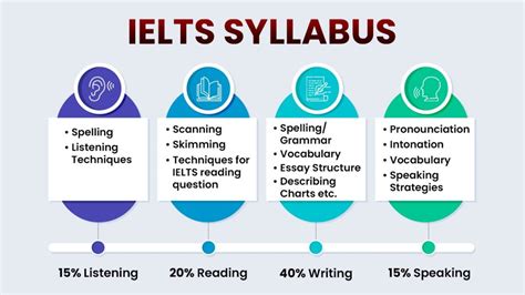 Ielts Exam Syllabus And Scoring Section Wise Details