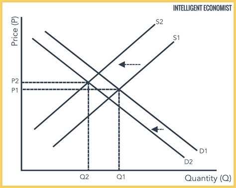 Supply And Demand Intelligent Economist