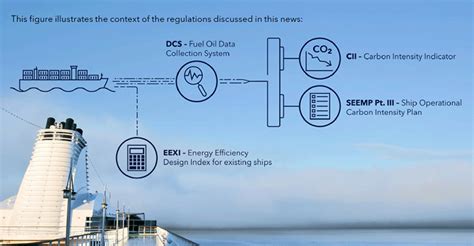 Eexi And Cii Requirements Taking Effect From January