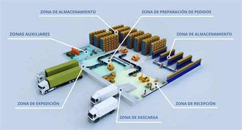 Dise O De Bodega Gu A Para Un Layout Eficiente Y Rentable