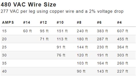 What Size Of Wire For 20 Amps