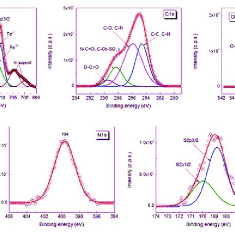 XPS Spectra Of Fe 2p C 1s O 1s N 1s And S 2p Core Levels From