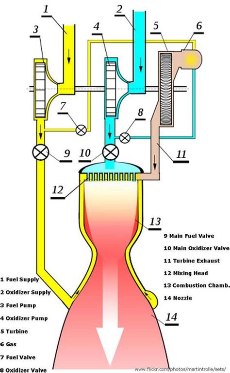 How A Rocket Engine Works Diagram Rocket Science Engine Work