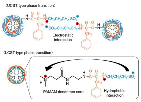 Polymers Free Full Text Control Of Stimuli Sensitivity In Ph