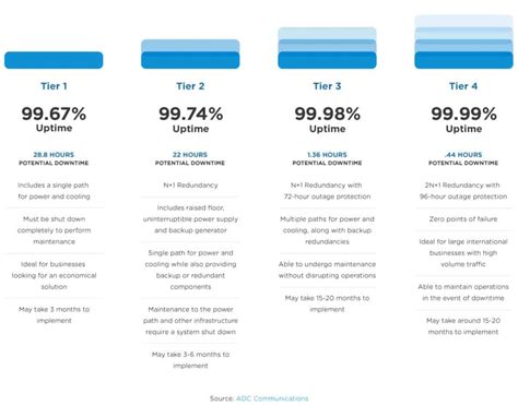 Data Center Tiers