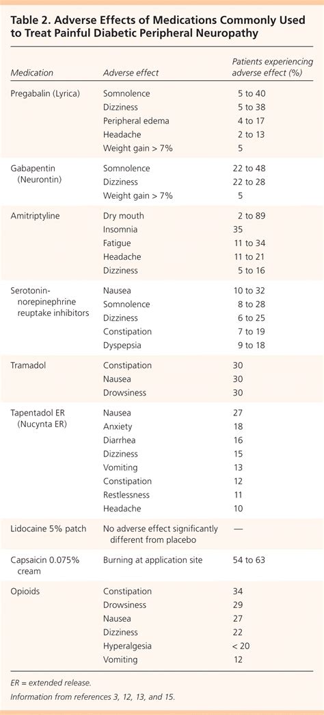 Diabetic Neuropathy Treatment