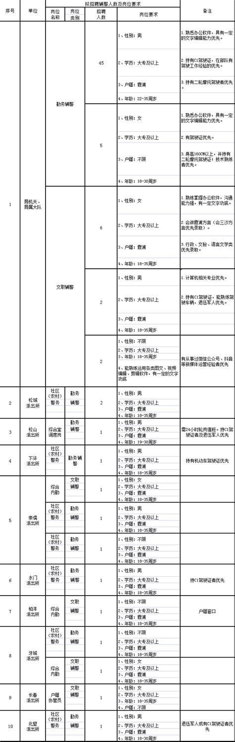 招辅警73人，财政保障、五险一金，待遇不错！ 招聘 人员 岗位