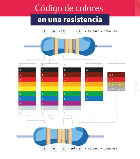 Conoce Los Tipos De Resistencias Electrónicas Aprende Institute