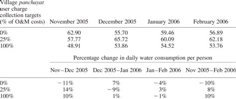 Quantities Litres Of Water Used Per Person Per Day Lpcd Amount Of